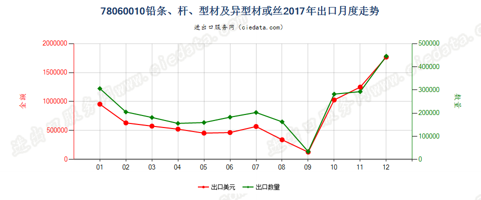 78060010铅条、杆、型材及异型材或丝出口2017年月度走势图