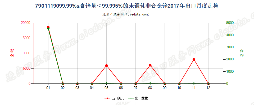 7901119099.99%≤含锌量＜99.995%的未锻轧非合金锌出口2017年月度走势图