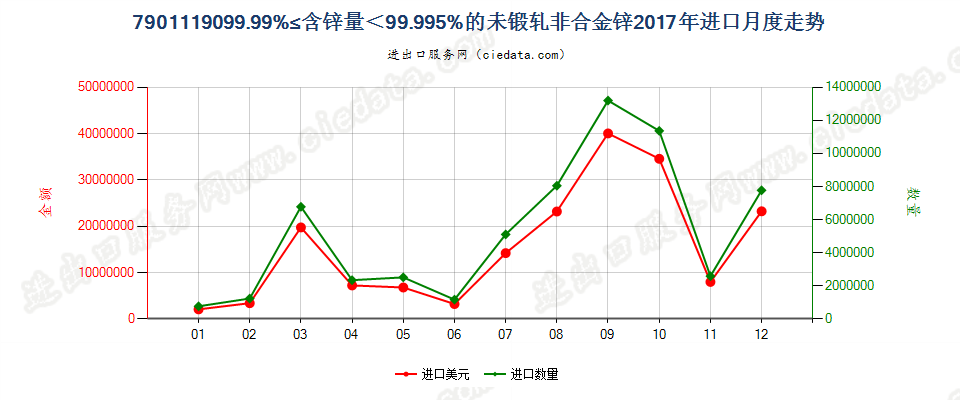 7901119099.99%≤含锌量＜99.995%的未锻轧非合金锌进口2017年月度走势图