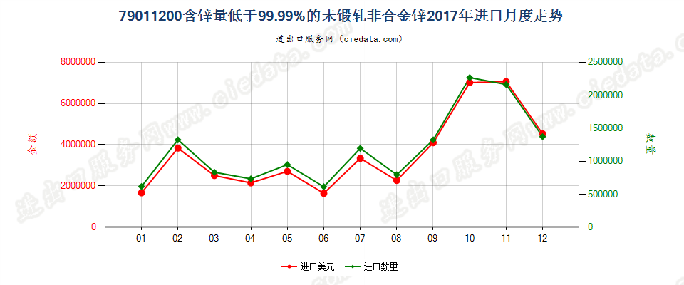 79011200含锌量低于99.99%的未锻轧非合金锌进口2017年月度走势图