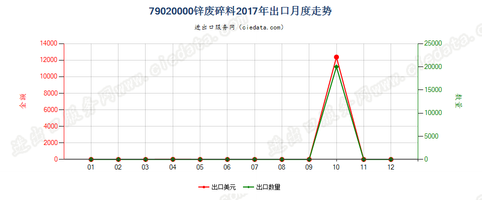 79020000锌废料及碎料出口2017年月度走势图