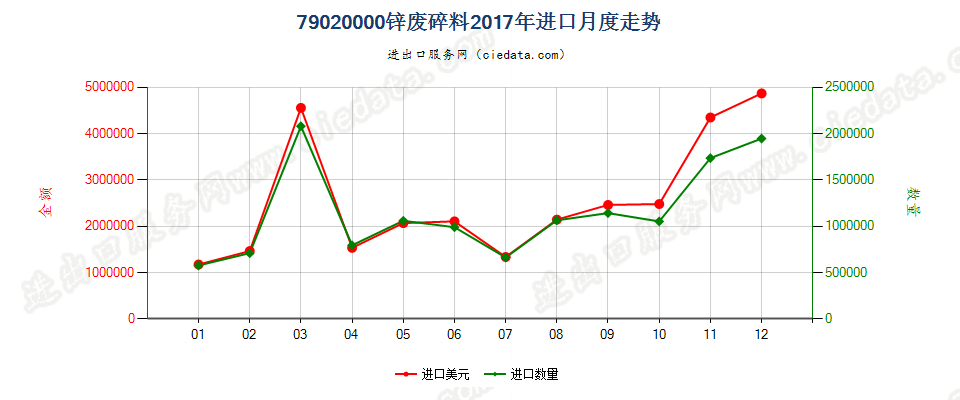 79020000锌废料及碎料进口2017年月度走势图