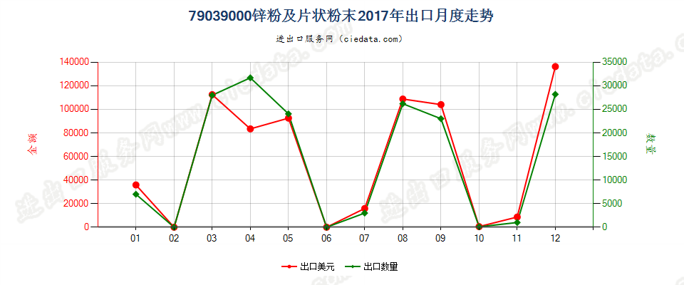 79039000锌粉及片状粉末出口2017年月度走势图