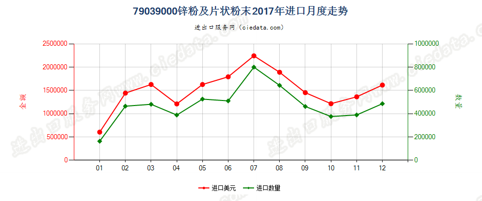 79039000锌粉及片状粉末进口2017年月度走势图