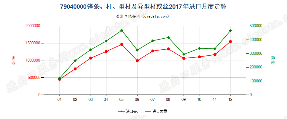 79040000锌条、杆、型材及异型材或丝进口2017年月度走势图