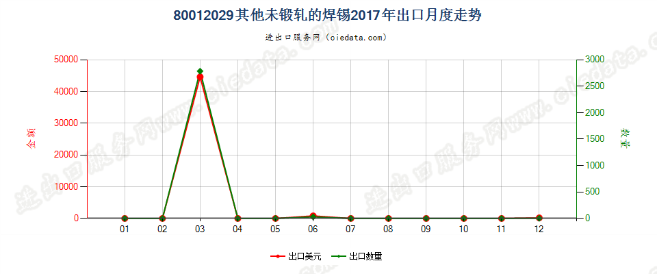 80012029其他未锻轧的焊锡出口2017年月度走势图