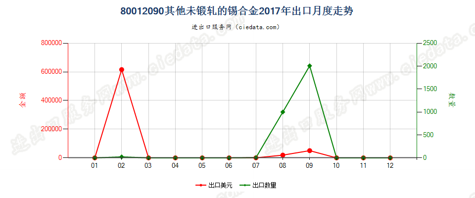 80012090其他未锻轧的锡合金出口2017年月度走势图