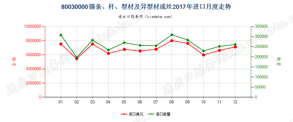 80030000锡条、杆、型材及异型材或丝进口2017年月度走势图