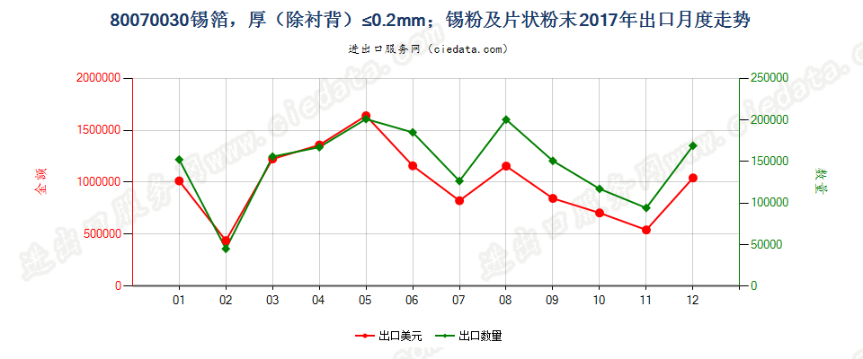 80070030锡箔，厚（除衬背）≤0.2mm；锡粉及片状粉末出口2017年月度走势图