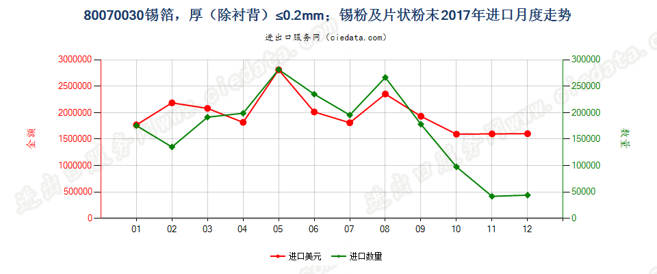 80070030锡箔，厚（除衬背）≤0.2mm；锡粉及片状粉末进口2017年月度走势图