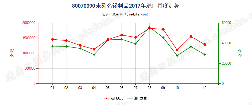 80070090未列名锡制品进口2017年月度走势图