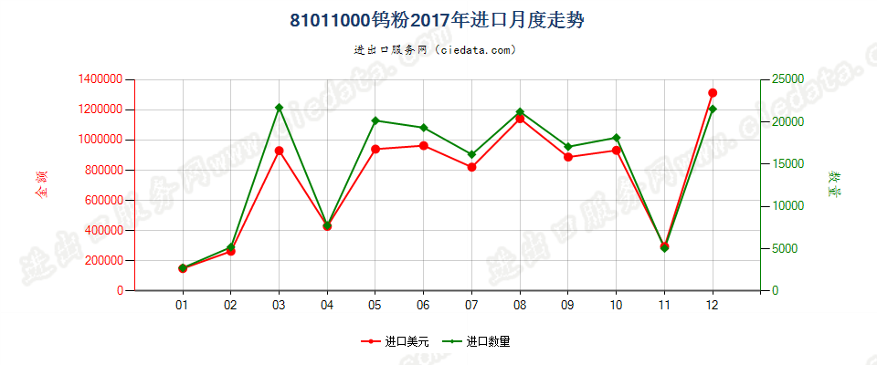 81011000钨粉进口2017年月度走势图