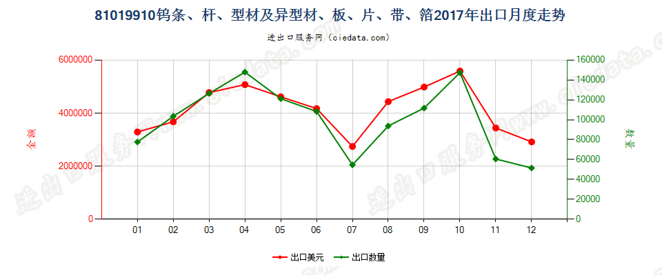 81019910钨条、杆、型材及钨制异型材、板、片、带、箔出口2017年月度走势图