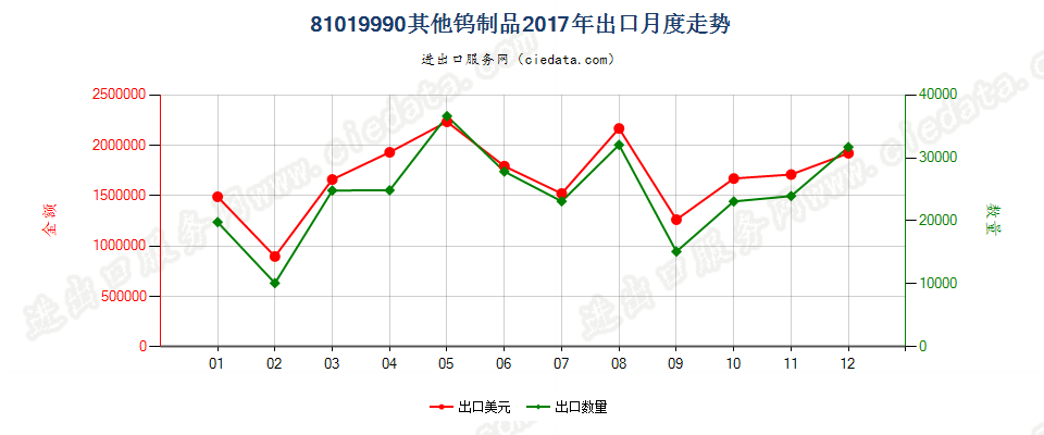 81019990其他钨制品出口2017年月度走势图