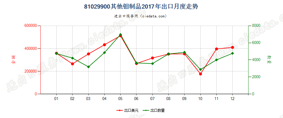 81029900其他钼制品出口2017年月度走势图