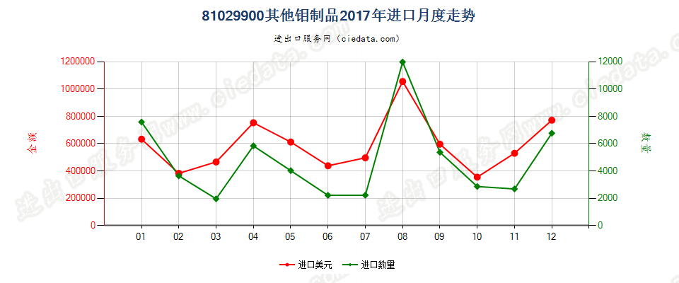 81029900其他钼制品进口2017年月度走势图