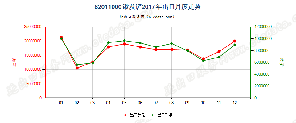 82011000锹及铲出口2017年月度走势图