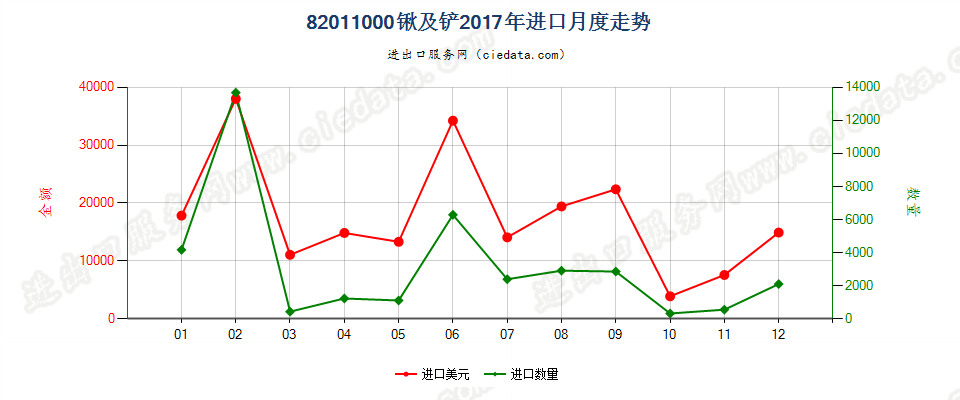 82011000锹及铲进口2017年月度走势图