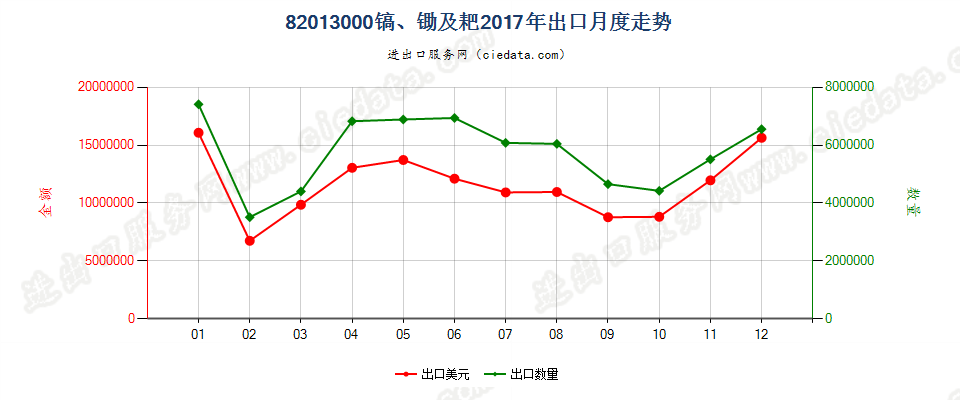 82013000镐、锄及耙出口2017年月度走势图