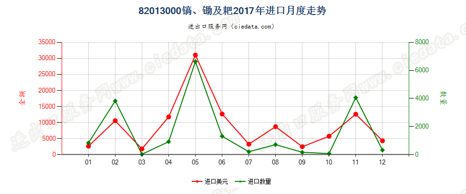 82013000镐、锄及耙进口2017年月度走势图