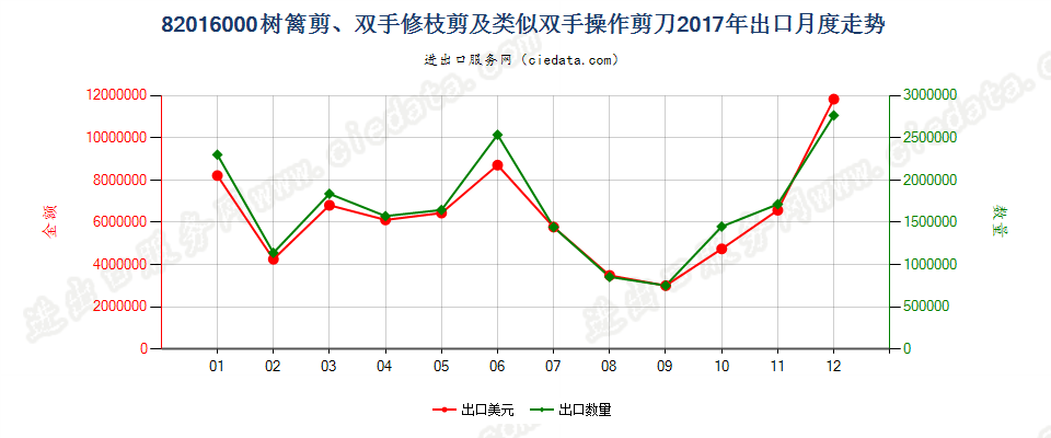 82016000树篱剪、双手修枝剪及类似双手操作剪刀出口2017年月度走势图
