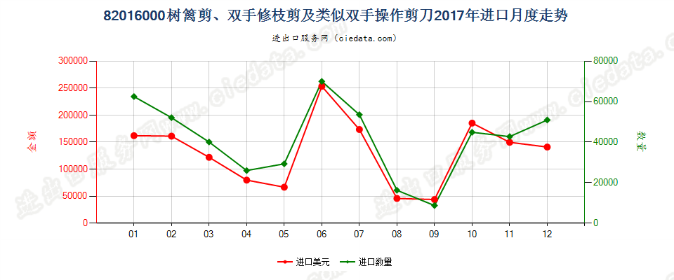 82016000树篱剪、双手修枝剪及类似双手操作剪刀进口2017年月度走势图