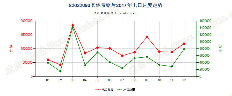 82022090其他带锯片出口2017年月度走势图