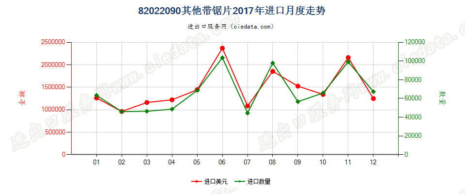 82022090其他带锯片进口2017年月度走势图