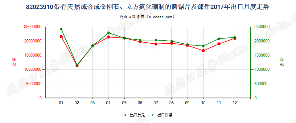 82023910带有天然或合成金刚石、立方氮化硼制的圆锯片及部件出口2017年月度走势图