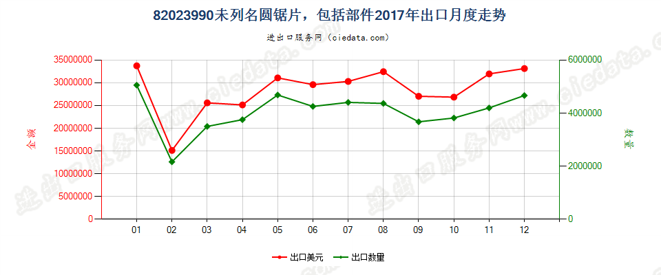 82023990未列名圆锯片，包括部件出口2017年月度走势图