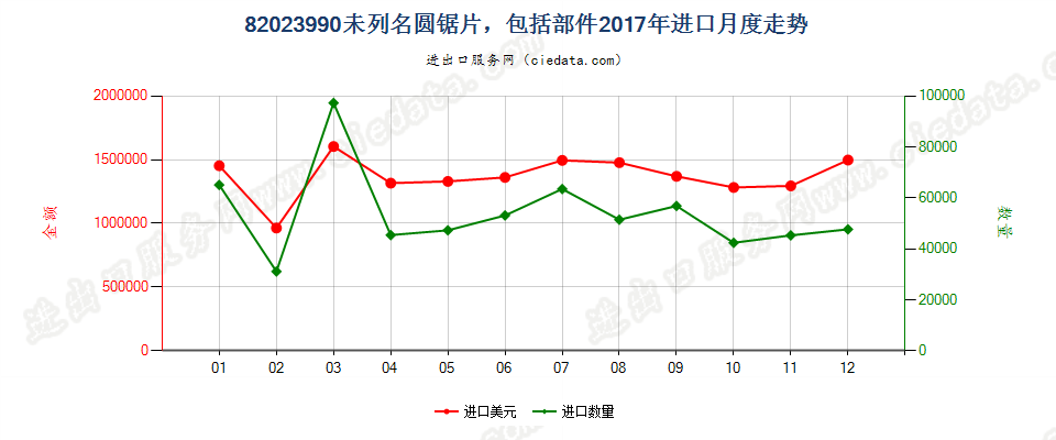 82023990未列名圆锯片，包括部件进口2017年月度走势图