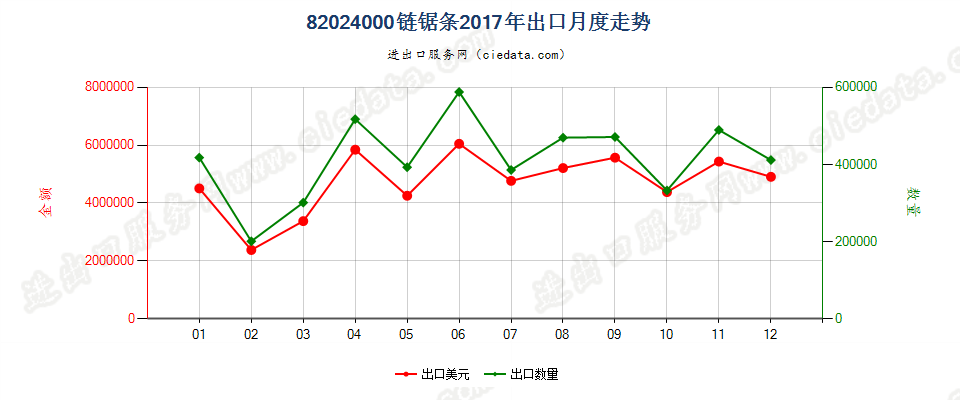 82024000链锯条出口2017年月度走势图