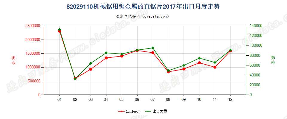 82029110机械锯用锯金属的直锯片出口2017年月度走势图