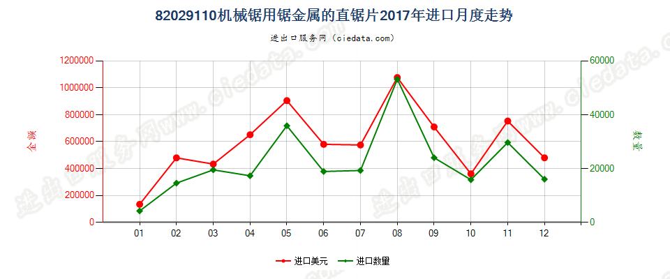 82029110机械锯用锯金属的直锯片进口2017年月度走势图