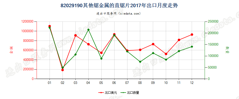 82029190其他锯金属的直锯片出口2017年月度走势图