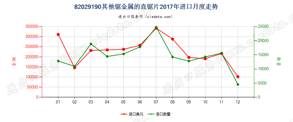 82029190其他锯金属的直锯片进口2017年月度走势图