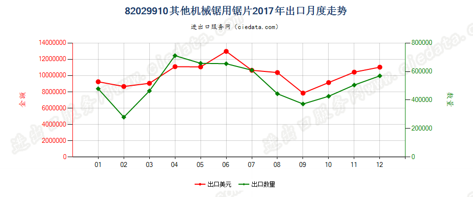 82029910其他机械锯用锯片出口2017年月度走势图