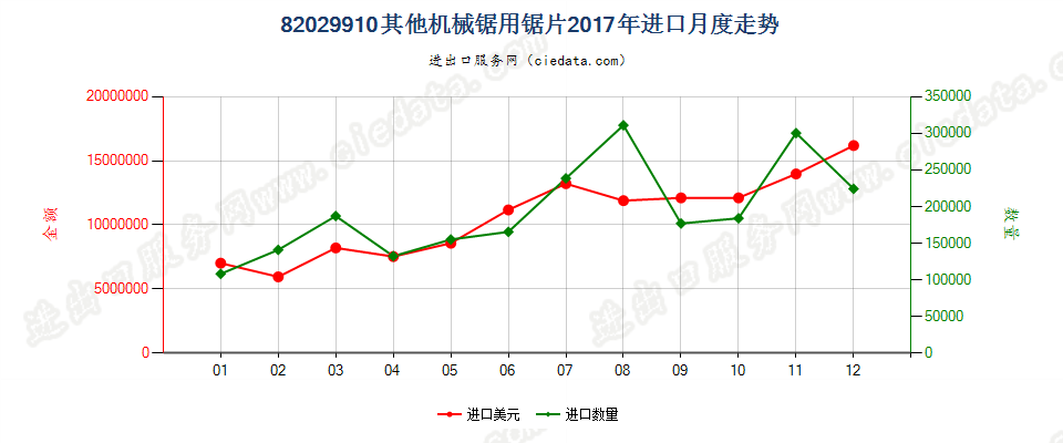82029910其他机械锯用锯片进口2017年月度走势图