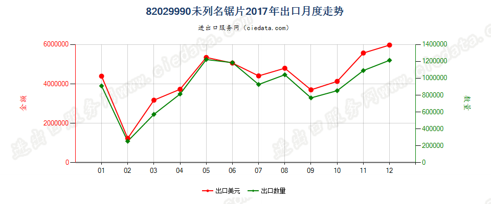 82029990未列名锯片出口2017年月度走势图
