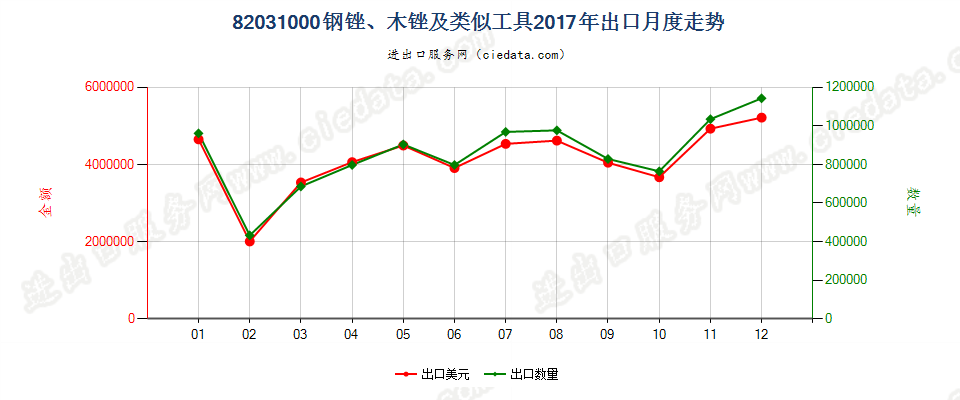 82031000钢锉、木锉及类似工具出口2017年月度走势图