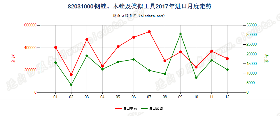 82031000钢锉、木锉及类似工具进口2017年月度走势图
