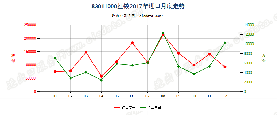 83011000挂锁进口2017年月度走势图