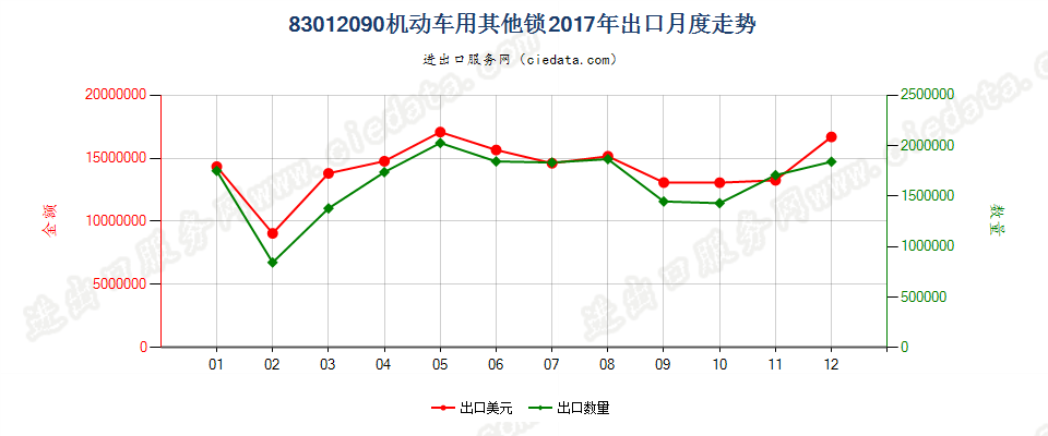 83012090机动车用其他锁出口2017年月度走势图
