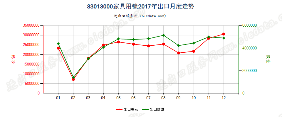 83013000家具用锁出口2017年月度走势图