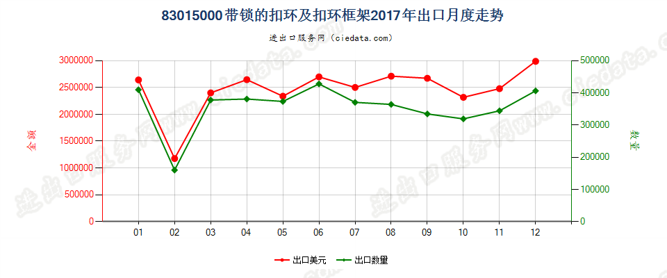 83015000带锁的扣环及扣环框架出口2017年月度走势图