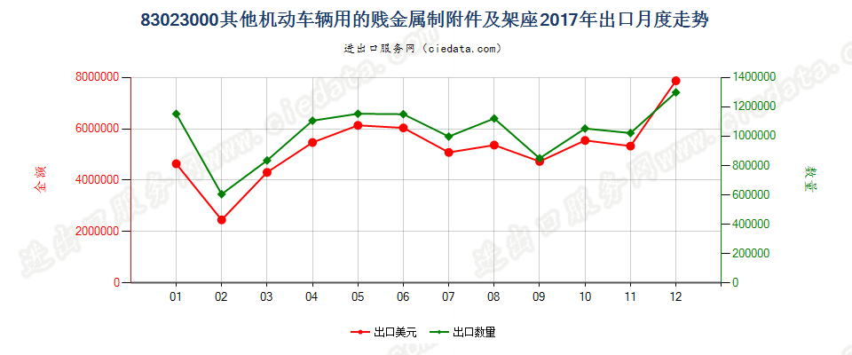 83023000其他机动车辆用的贱金属制附件及架座出口2017年月度走势图