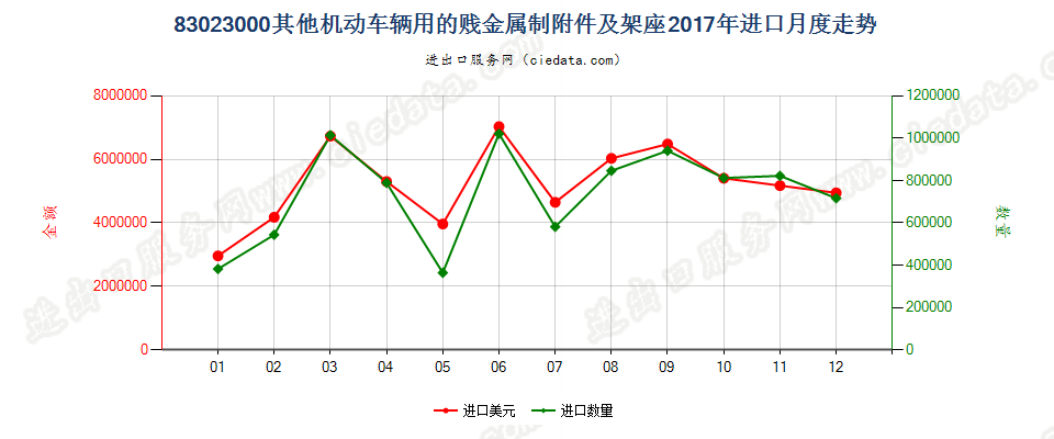 83023000其他机动车辆用的贱金属制附件及架座进口2017年月度走势图