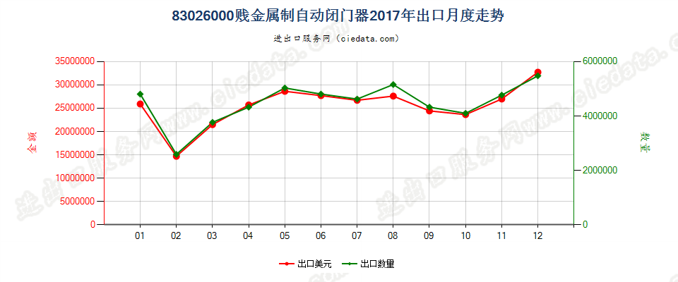 83026000贱金属制自动闭门器出口2017年月度走势图