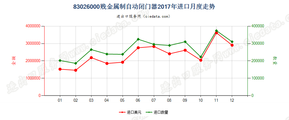 83026000贱金属制自动闭门器进口2017年月度走势图