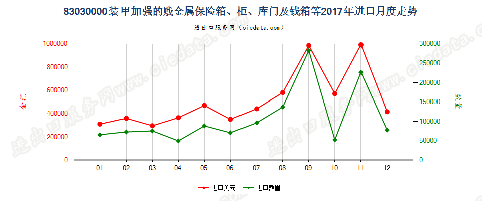 83030000装甲加强的贱金属保险箱、柜、库门及钱箱等进口2017年月度走势图